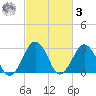 Folly Creek tide chart for Tuesday, March 3, 2026