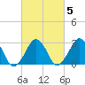 Folly Creek tide chart for Thursday, March 5, 2026