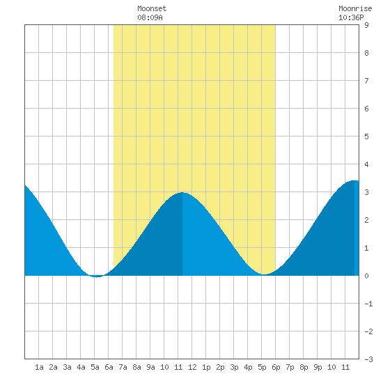 Folly Creek tide chart for Saturday, March 7, 2026