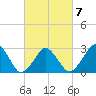 Folly Creek tide chart for Saturday, March 7, 2026