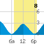Folly Creek tide chart for Sunday, March 8, 2026