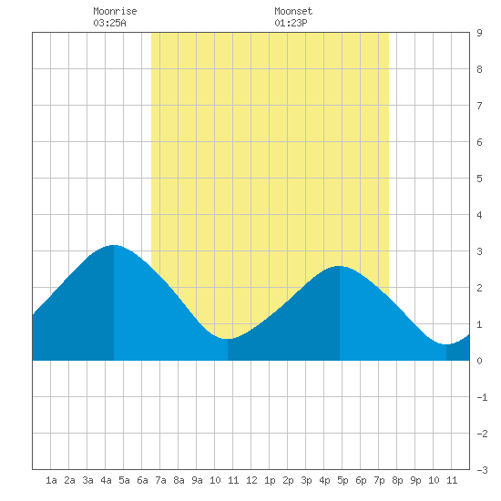 Folly Creek tide chart for Saturday, April 11, 2026