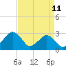 Folly Creek tide chart for Saturday, April 11, 2026
