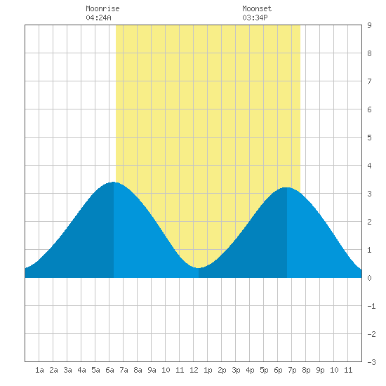 Folly Creek tide chart for Monday, April 13, 2026