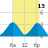 Folly Creek tide chart for Monday, April 13, 2026