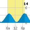 Folly Creek tide chart for Tuesday, April 14, 2026