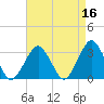 Folly Creek tide chart for Thursday, April 16, 2026