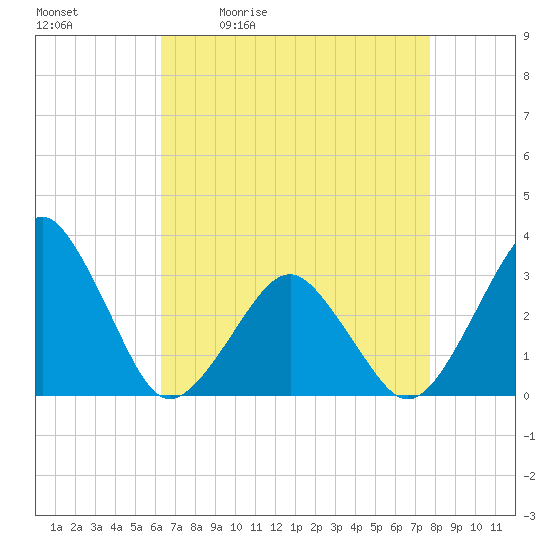 Folly Creek tide chart for Tuesday, April 21, 2026