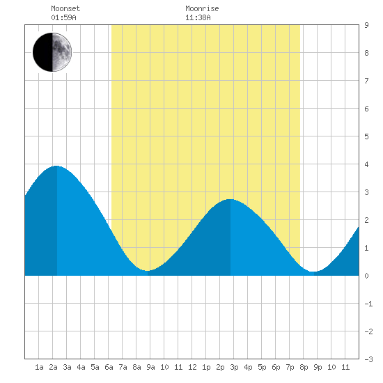 Folly Creek tide chart for Thursday, April 23, 2026