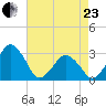 Folly Creek tide chart for Thursday, April 23, 2026