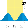 Folly Creek tide chart for Monday, April 27, 2026