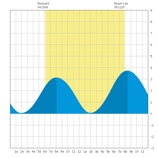 Folly Creek tide chart for Wednesday, April 29, 2026
