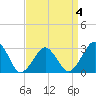 Folly Creek tide chart for Saturday, April 4, 2026