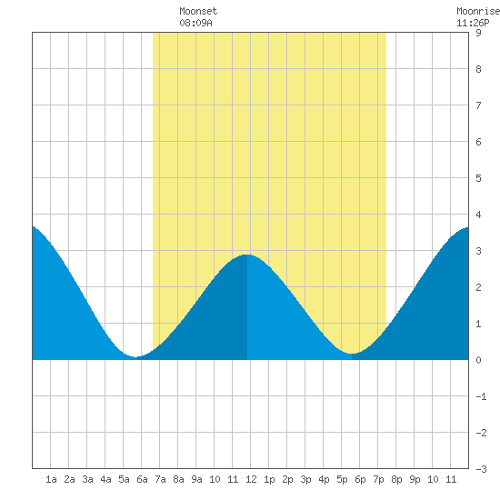 Folly Creek tide chart for Sunday, April 5, 2026