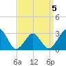 Folly Creek tide chart for Sunday, April 5, 2026