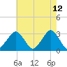Folly Creek tide chart for Tuesday, May 12, 2026