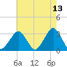 Folly Creek tide chart for Wednesday, May 13, 2026