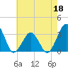 Folly Creek tide chart for Monday, May 18, 2026