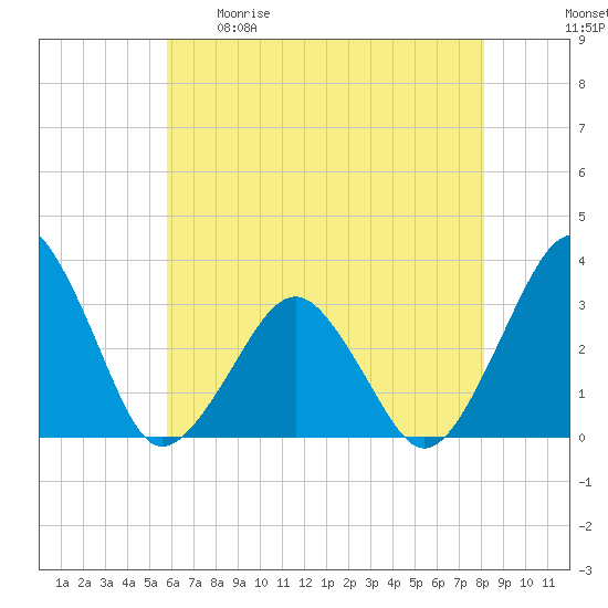Folly Creek tide chart for Tuesday, May 19, 2026