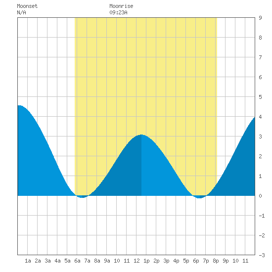 Folly Creek tide chart for Wednesday, May 20, 2026