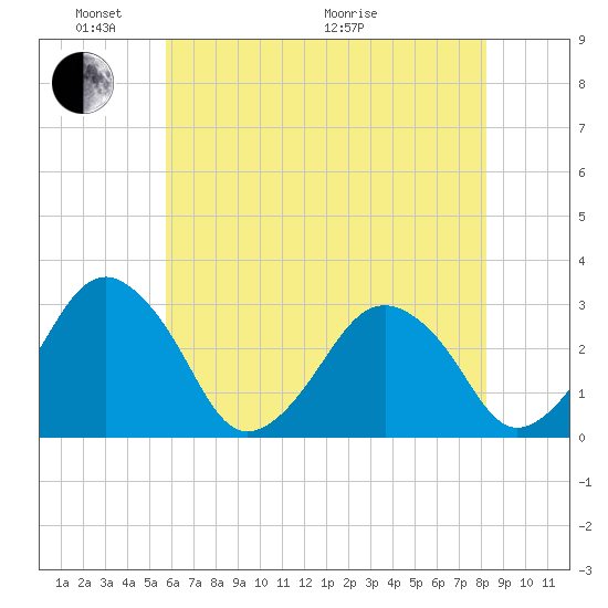 Folly Creek tide chart for Saturday, May 23, 2026
