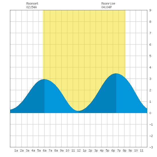 Folly Creek tide chart for Tuesday, May 26, 2026