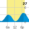 Folly Creek tide chart for Wednesday, May 27, 2026