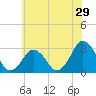 Folly Creek tide chart for Friday, May 29, 2026