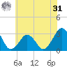 Folly Creek tide chart for Sunday, May 31, 2026