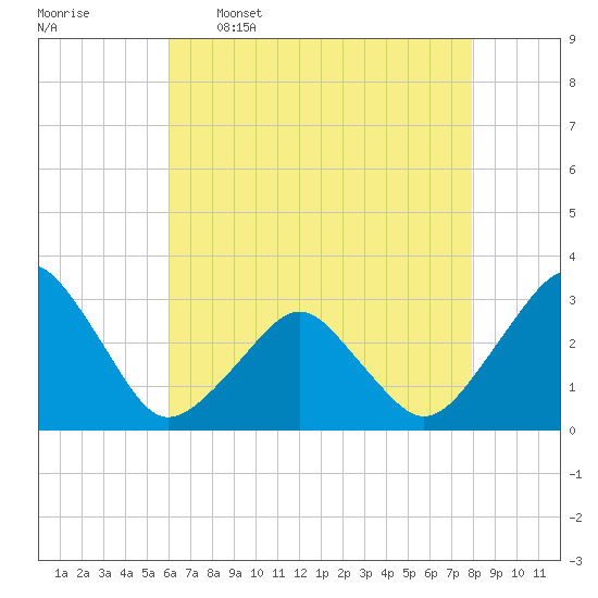 Folly Creek tide chart for Tuesday, May 5, 2026