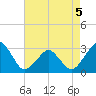 Folly Creek tide chart for Tuesday, May 5, 2026