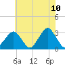 Folly Creek tide chart for Wednesday, June 10, 2026