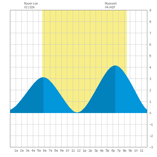 Folly Creek tide chart for Thursday, June 11, 2026