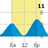 Folly Creek tide chart for Thursday, June 11, 2026