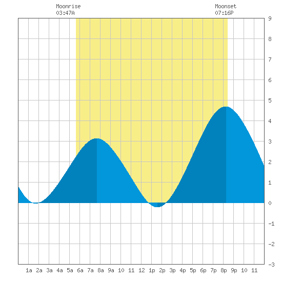 Folly Creek tide chart for Saturday, June 13, 2026