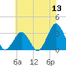 Folly Creek tide chart for Saturday, June 13, 2026