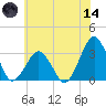 Folly Creek tide chart for Sunday, June 14, 2026