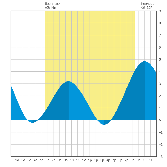 Folly Creek tide chart for Monday, June 15, 2026