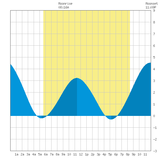 Folly Creek tide chart for Wednesday, June 17, 2026