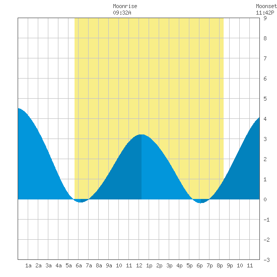Folly Creek tide chart for Thursday, June 18, 2026