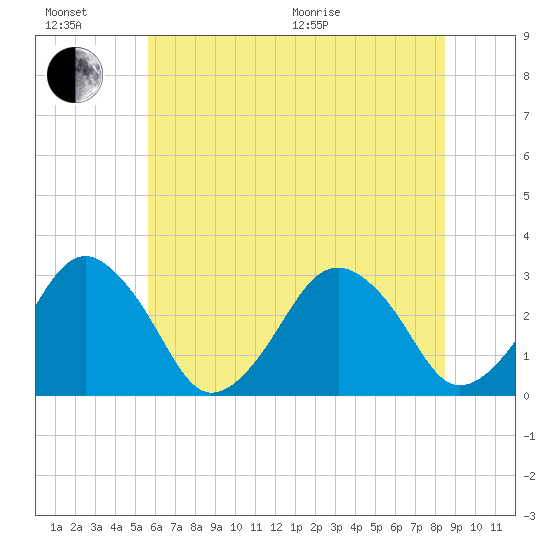 Folly Creek tide chart for Sunday, June 21, 2026