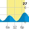 Folly Creek tide chart for Saturday, June 27, 2026