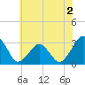 Folly Creek tide chart for Tuesday, June 2, 2026