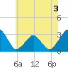 Folly Creek tide chart for Wednesday, June 3, 2026