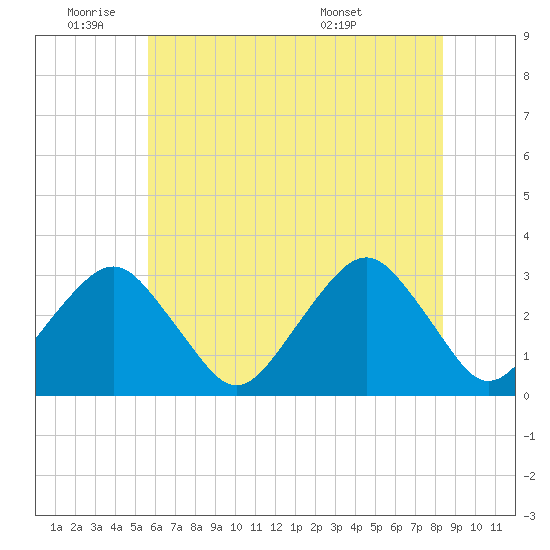 Folly Creek tide chart for Tuesday, June 9, 2026