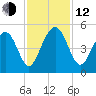 Folly Beach tide chart for Wednesday, November 12, 2025