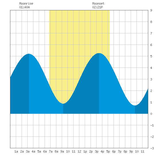 Folly Beach tide chart for Friday, November 14, 2025