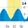 Folly Beach tide chart for Friday, November 14, 2025