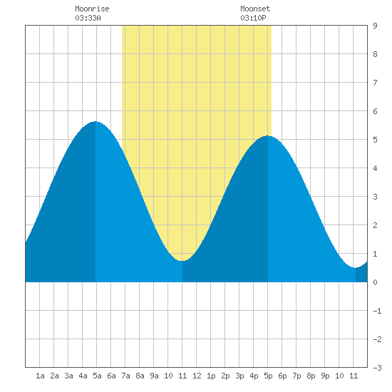 Folly Beach tide chart for Sunday, November 16, 2025