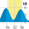 Folly Beach tide chart for Sunday, November 16, 2025